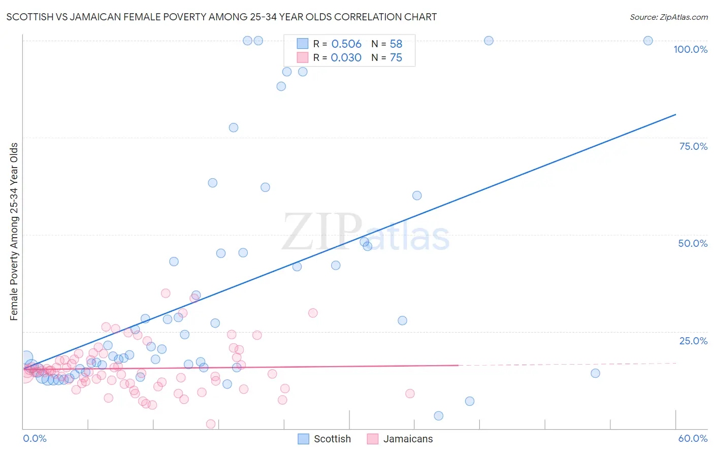 Scottish vs Jamaican Female Poverty Among 25-34 Year Olds