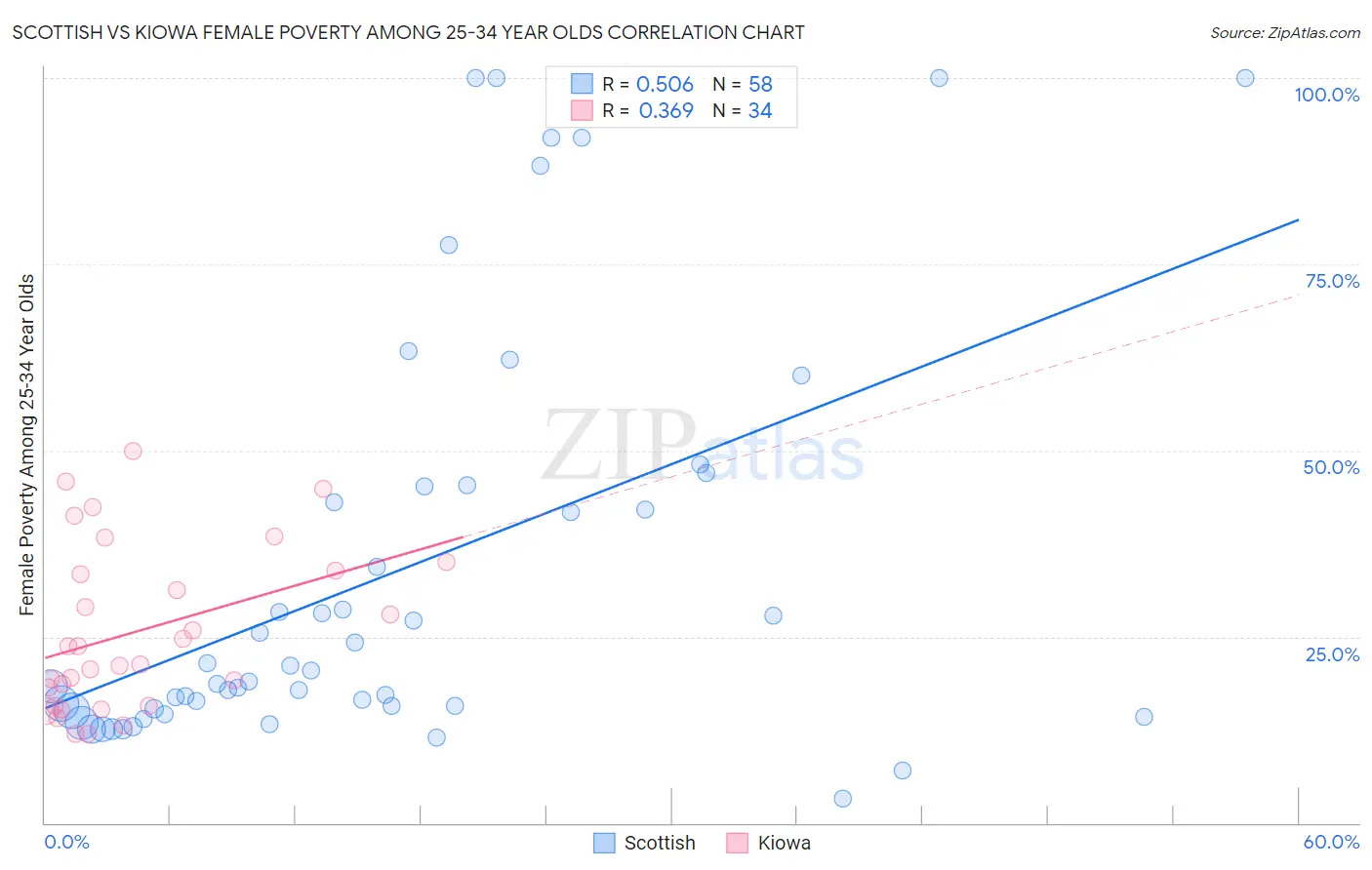 Scottish vs Kiowa Female Poverty Among 25-34 Year Olds