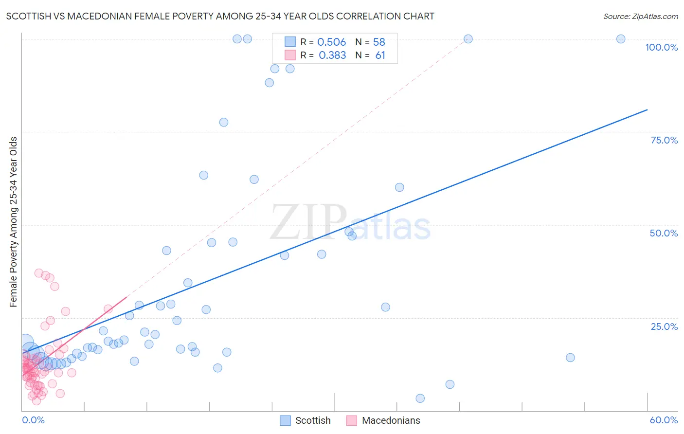 Scottish vs Macedonian Female Poverty Among 25-34 Year Olds