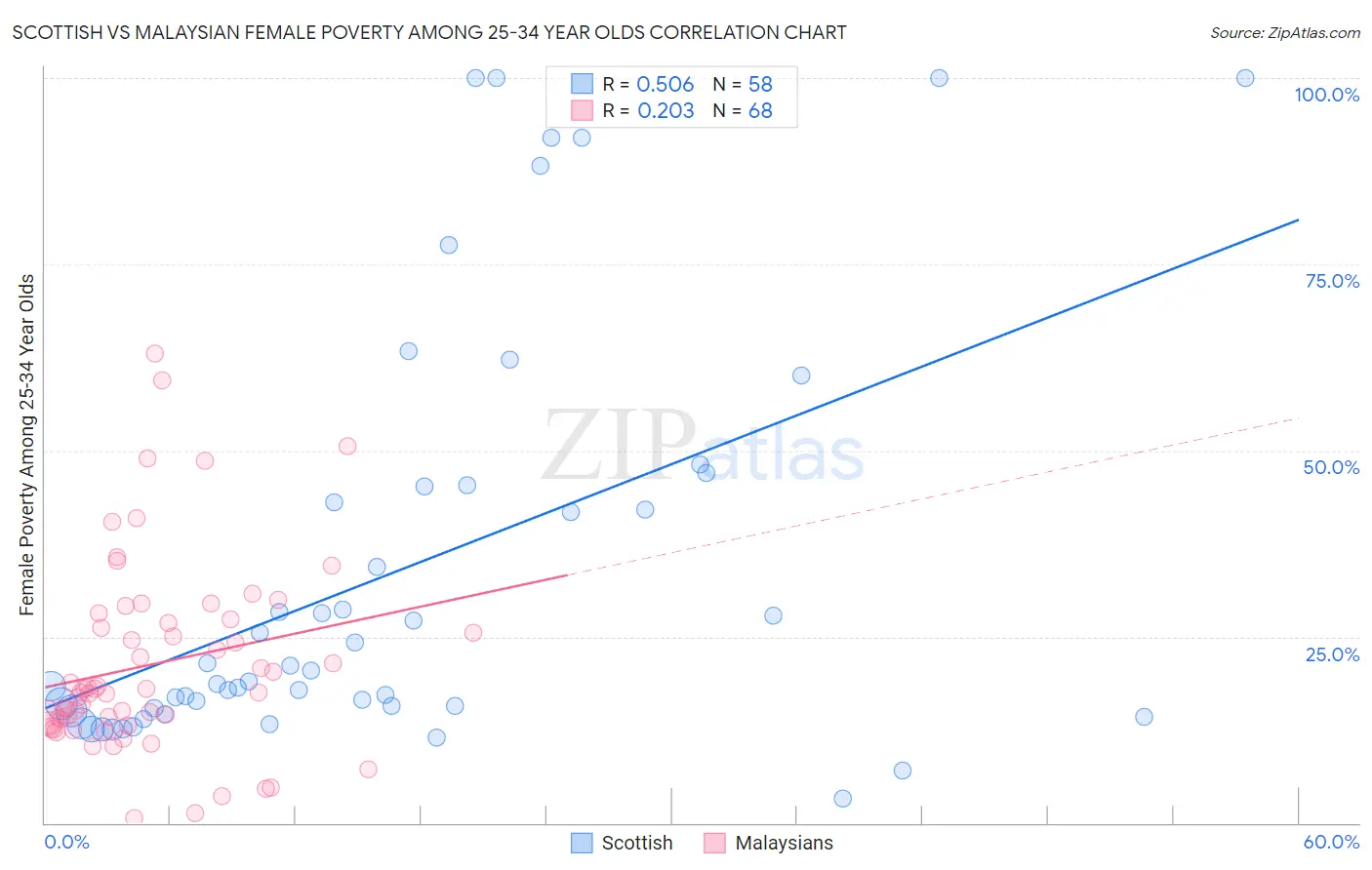 Scottish vs Malaysian Female Poverty Among 25-34 Year Olds