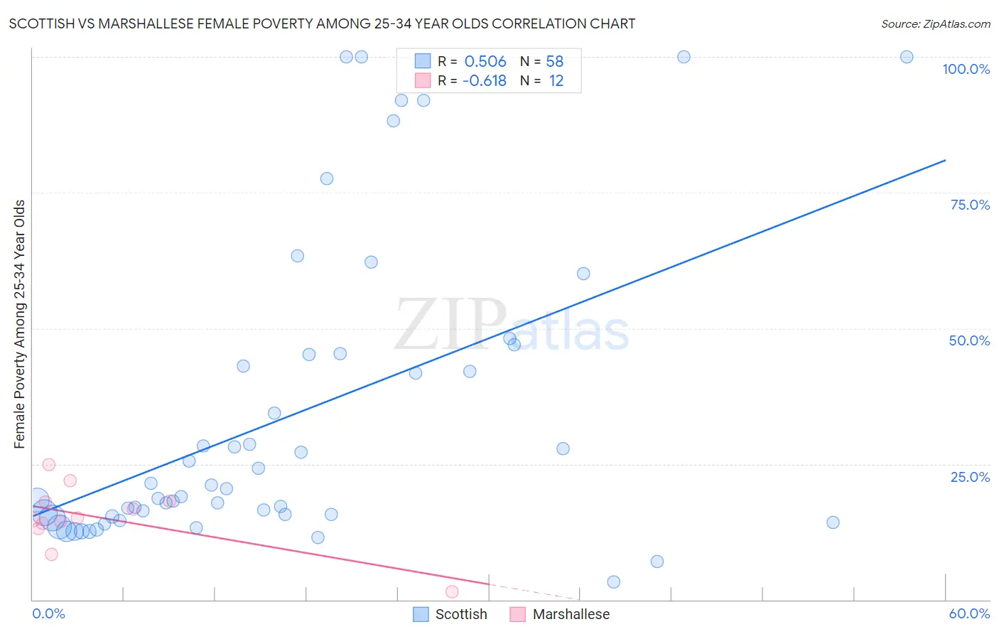 Scottish vs Marshallese Female Poverty Among 25-34 Year Olds