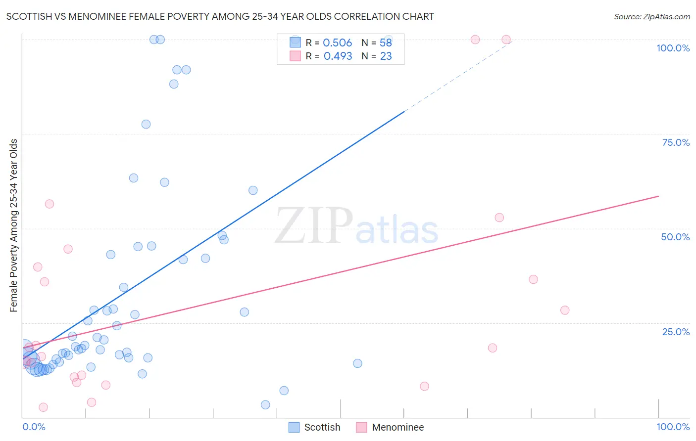 Scottish vs Menominee Female Poverty Among 25-34 Year Olds