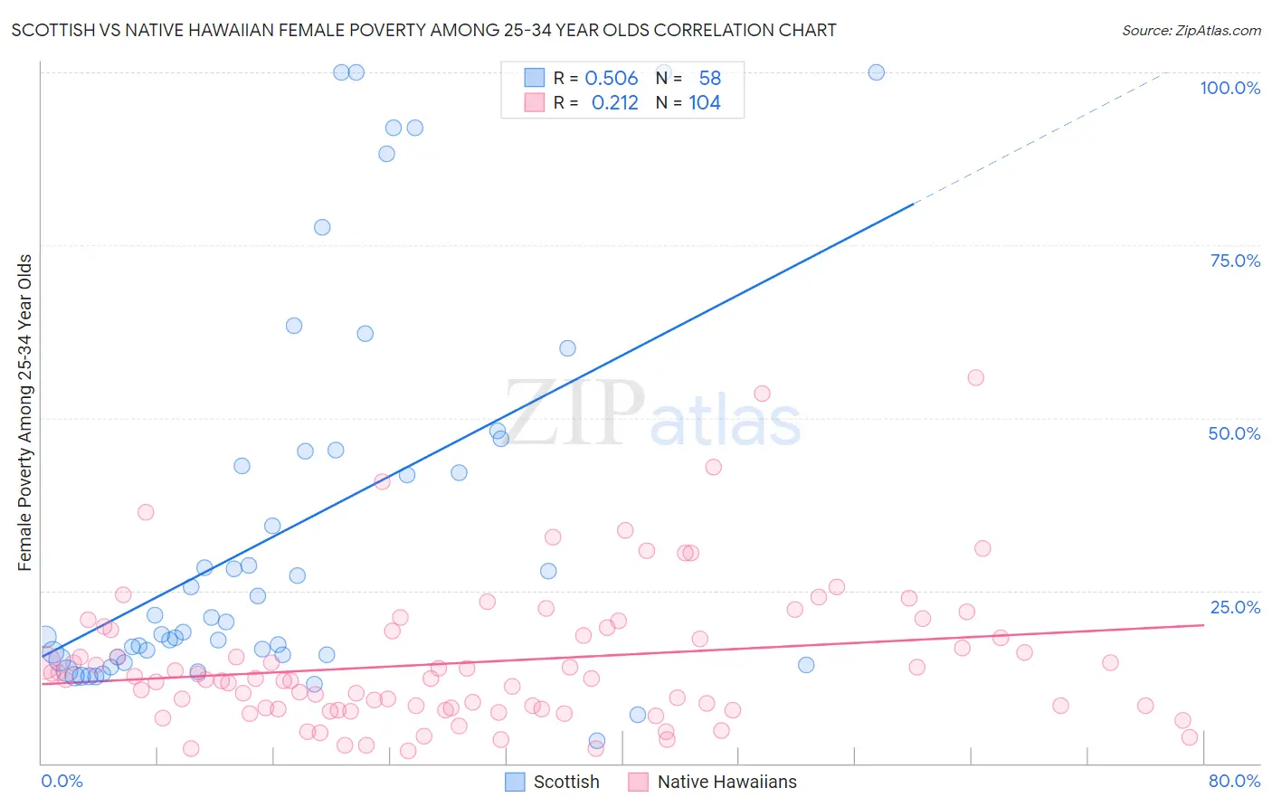 Scottish vs Native Hawaiian Female Poverty Among 25-34 Year Olds