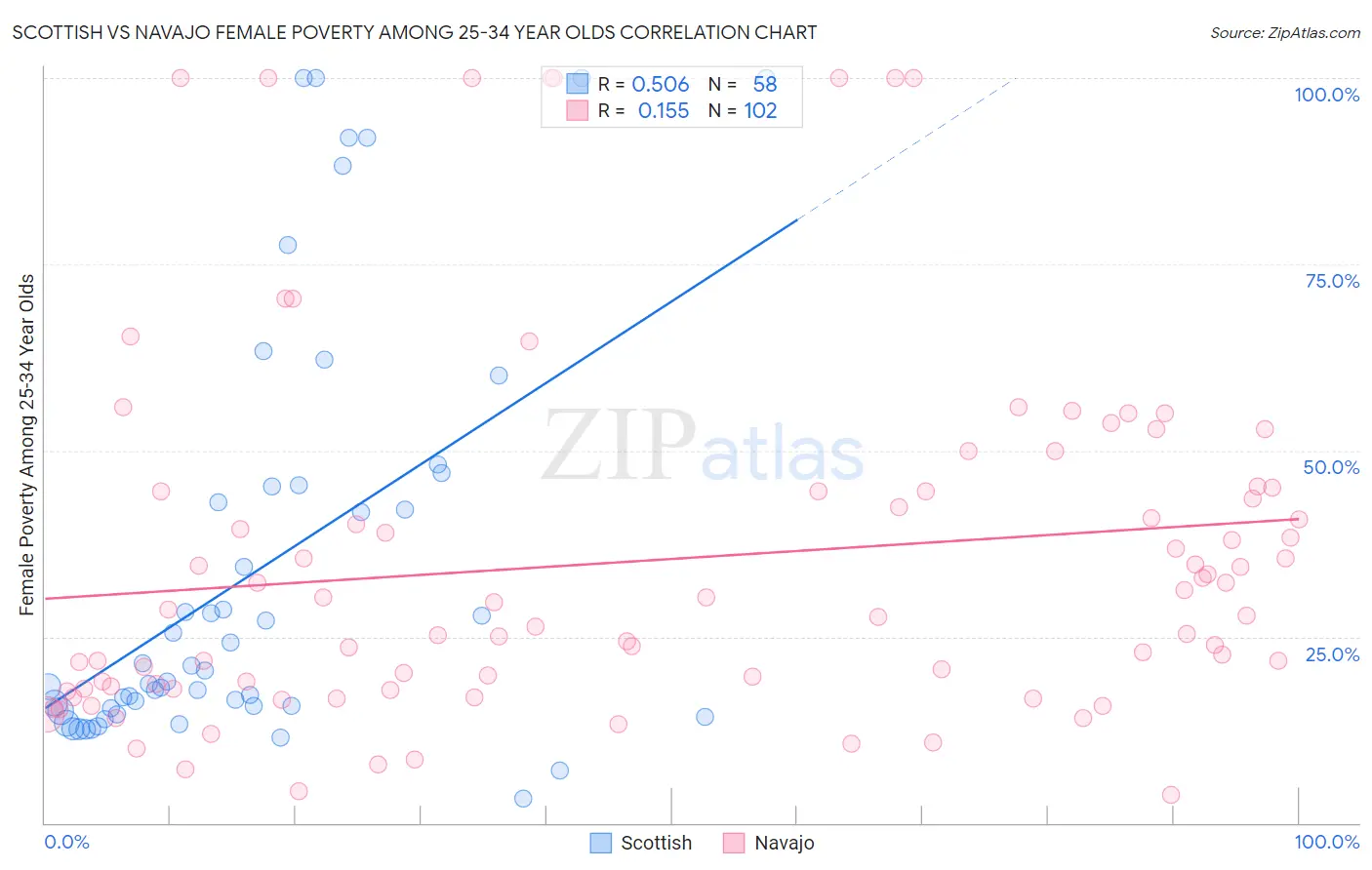 Scottish vs Navajo Female Poverty Among 25-34 Year Olds
