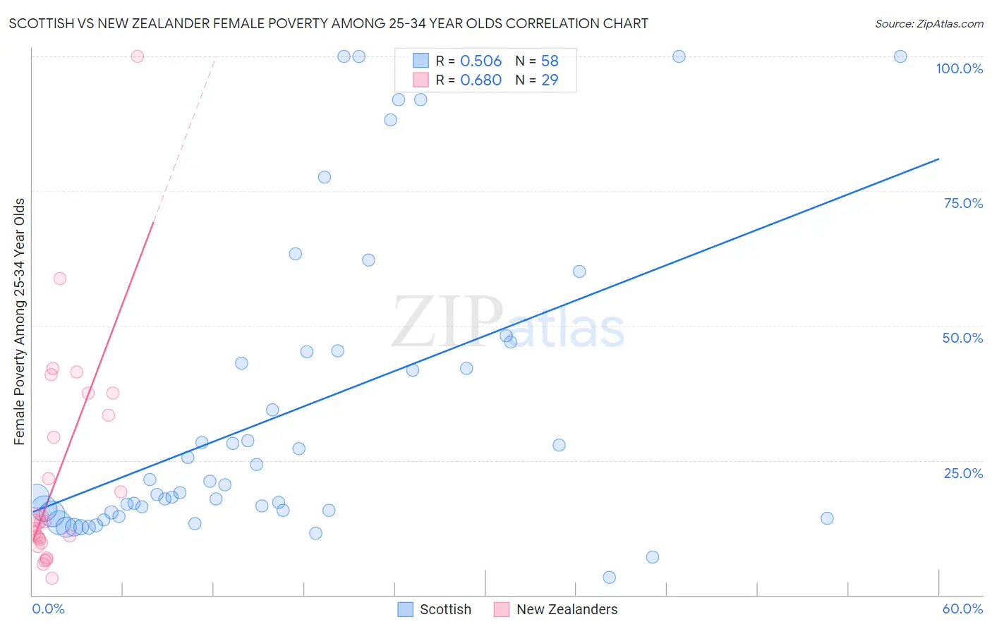 Scottish vs New Zealander Female Poverty Among 25-34 Year Olds