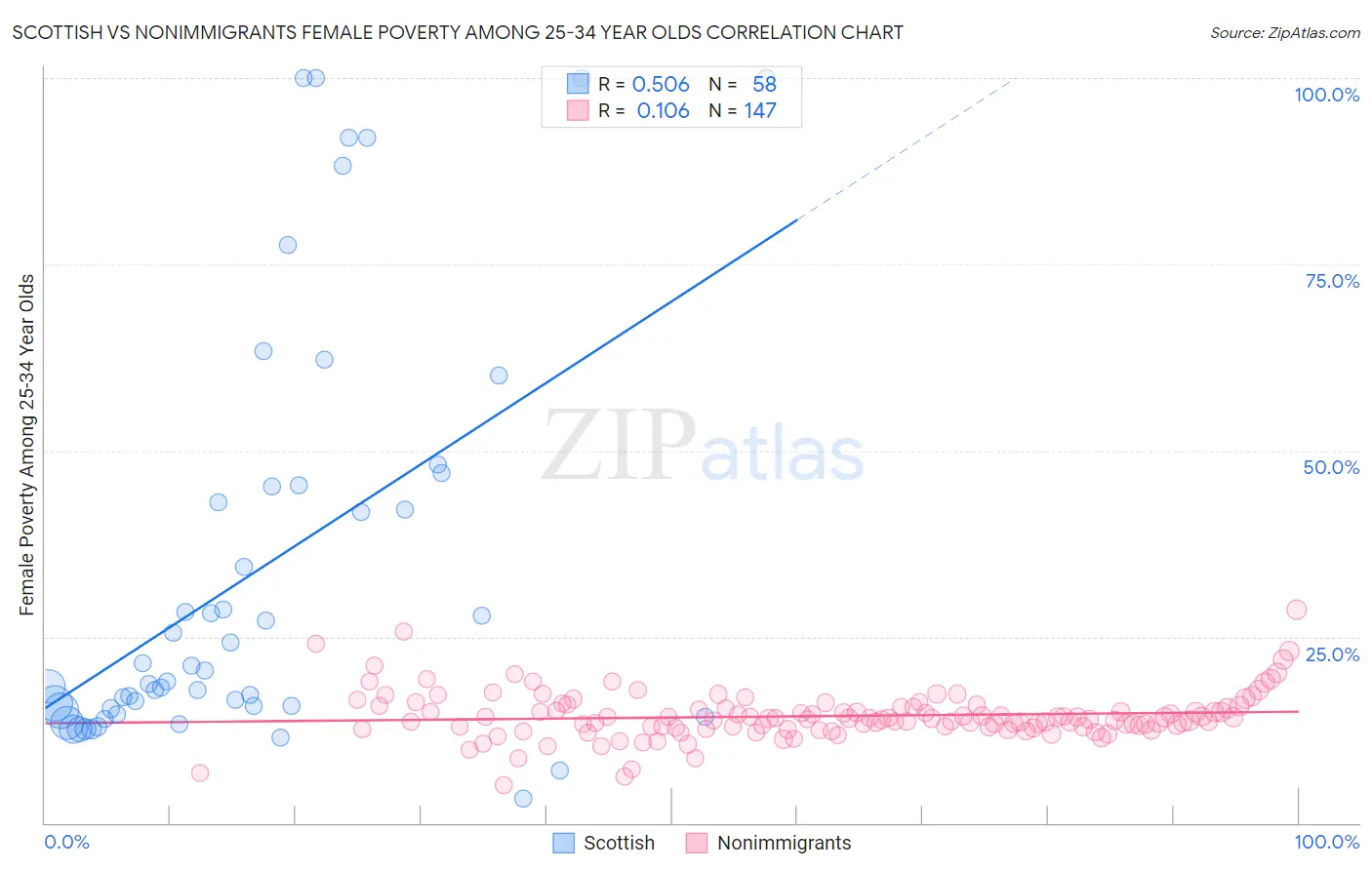 Scottish vs Nonimmigrants Female Poverty Among 25-34 Year Olds