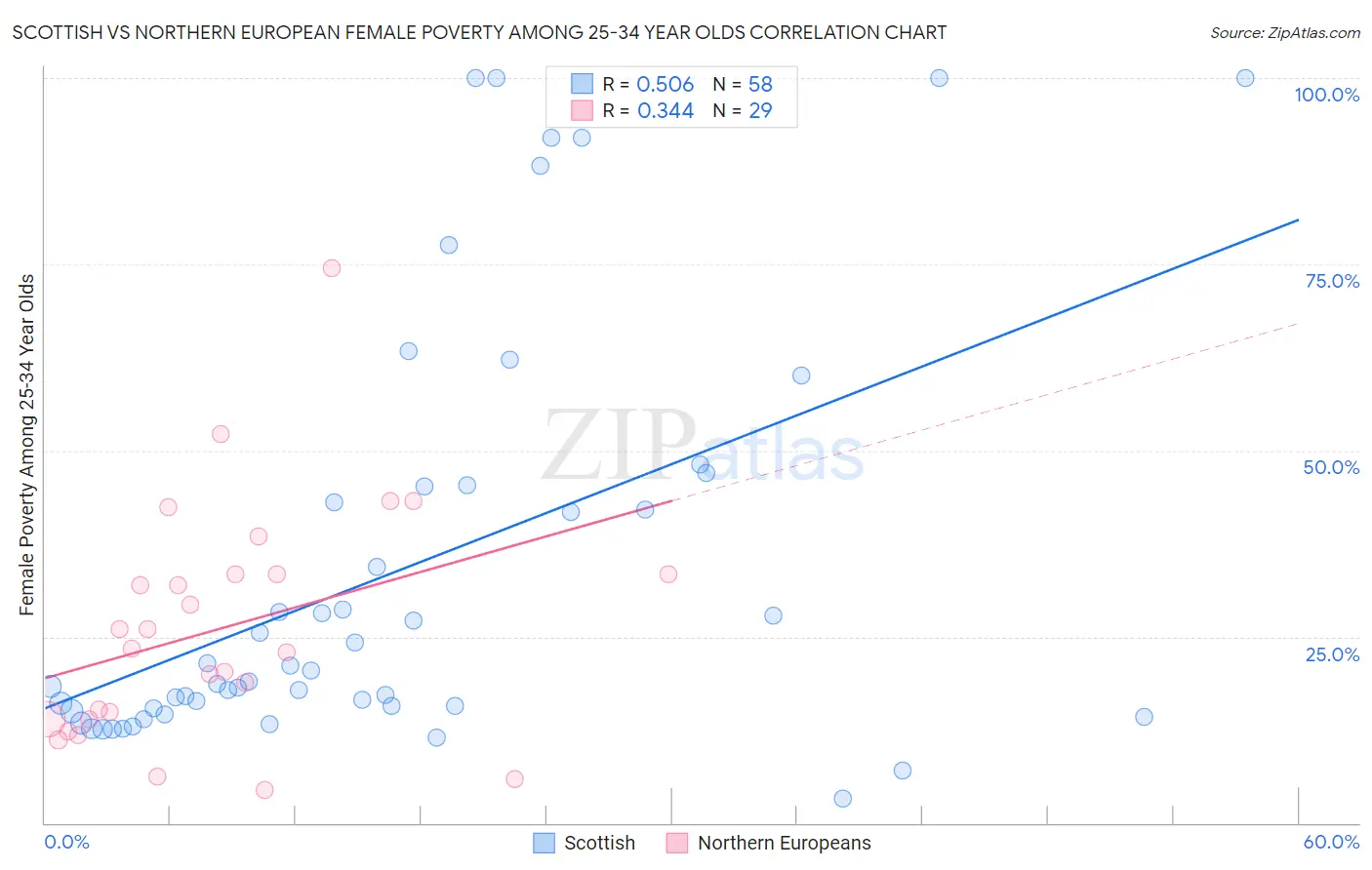 Scottish vs Northern European Female Poverty Among 25-34 Year Olds