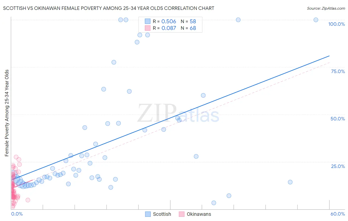 Scottish vs Okinawan Female Poverty Among 25-34 Year Olds