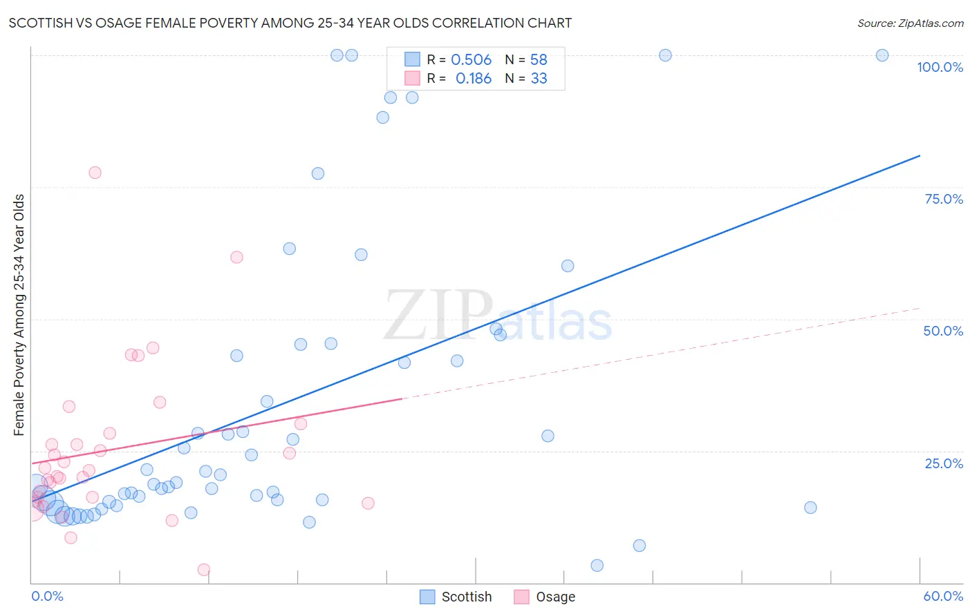 Scottish vs Osage Female Poverty Among 25-34 Year Olds