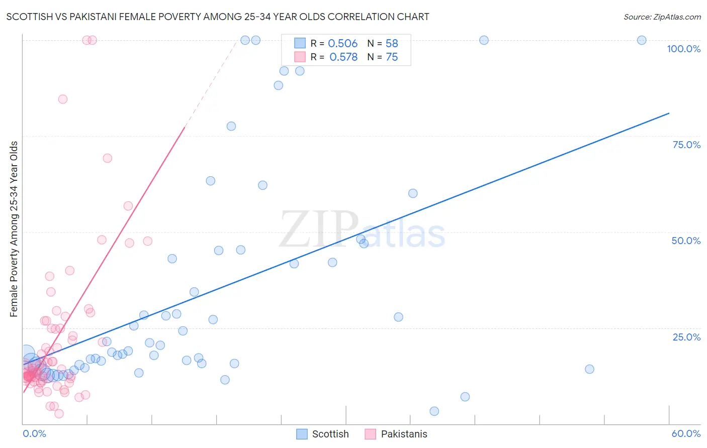 Scottish vs Pakistani Female Poverty Among 25-34 Year Olds