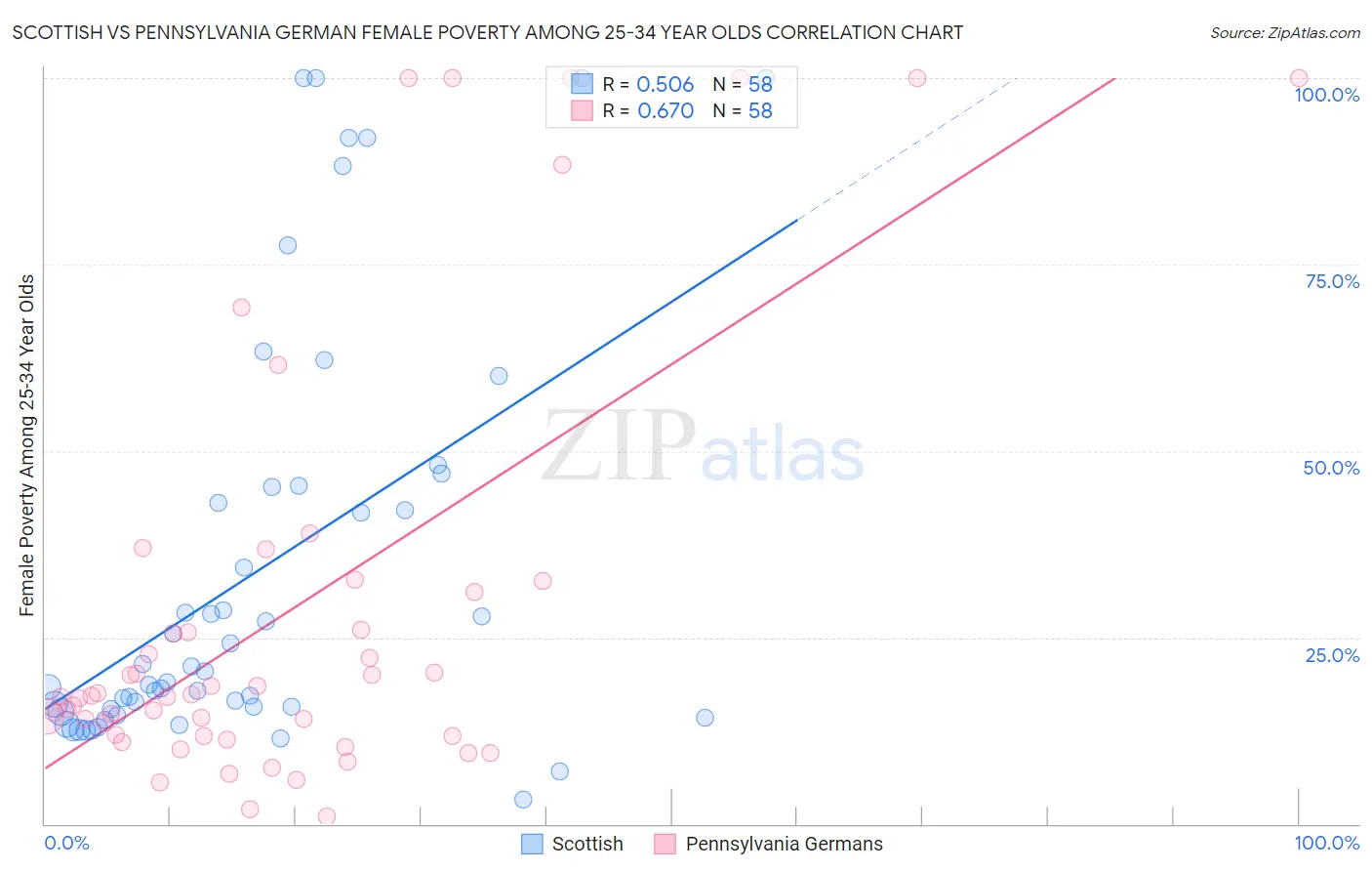 Scottish vs Pennsylvania German Female Poverty Among 25-34 Year Olds