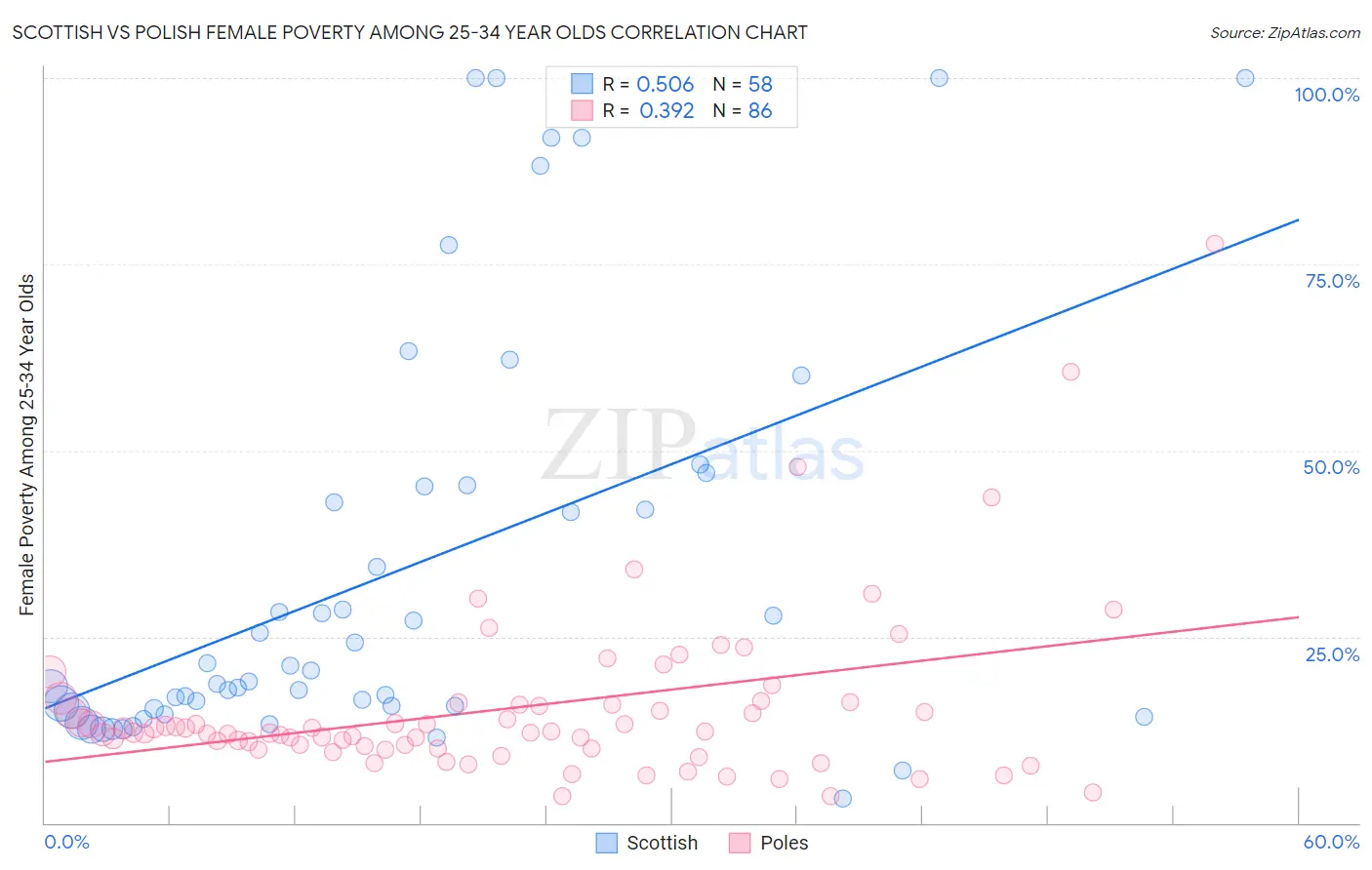 Scottish vs Polish Female Poverty Among 25-34 Year Olds