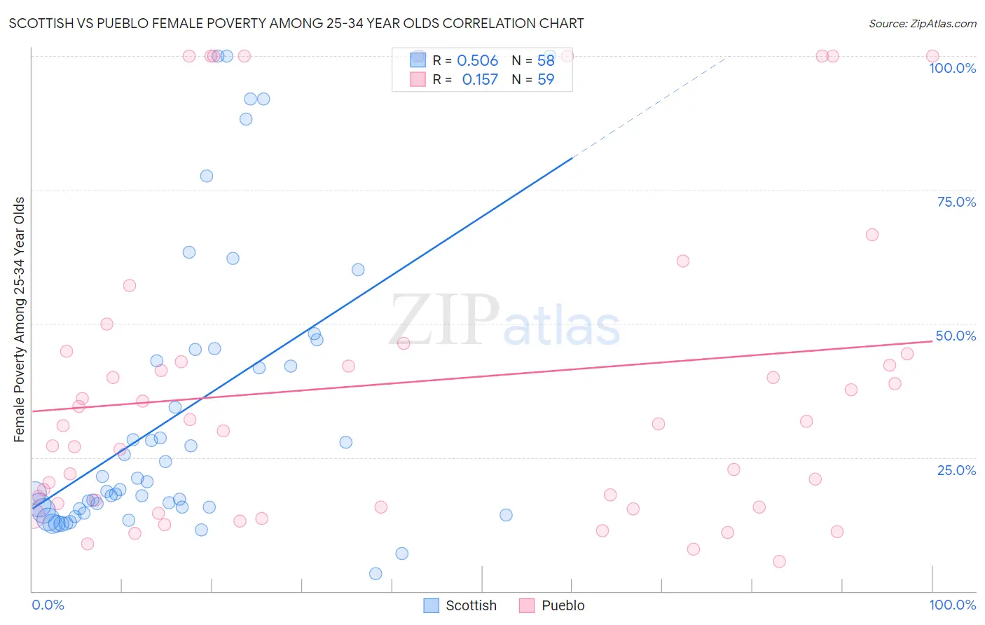 Scottish vs Pueblo Female Poverty Among 25-34 Year Olds