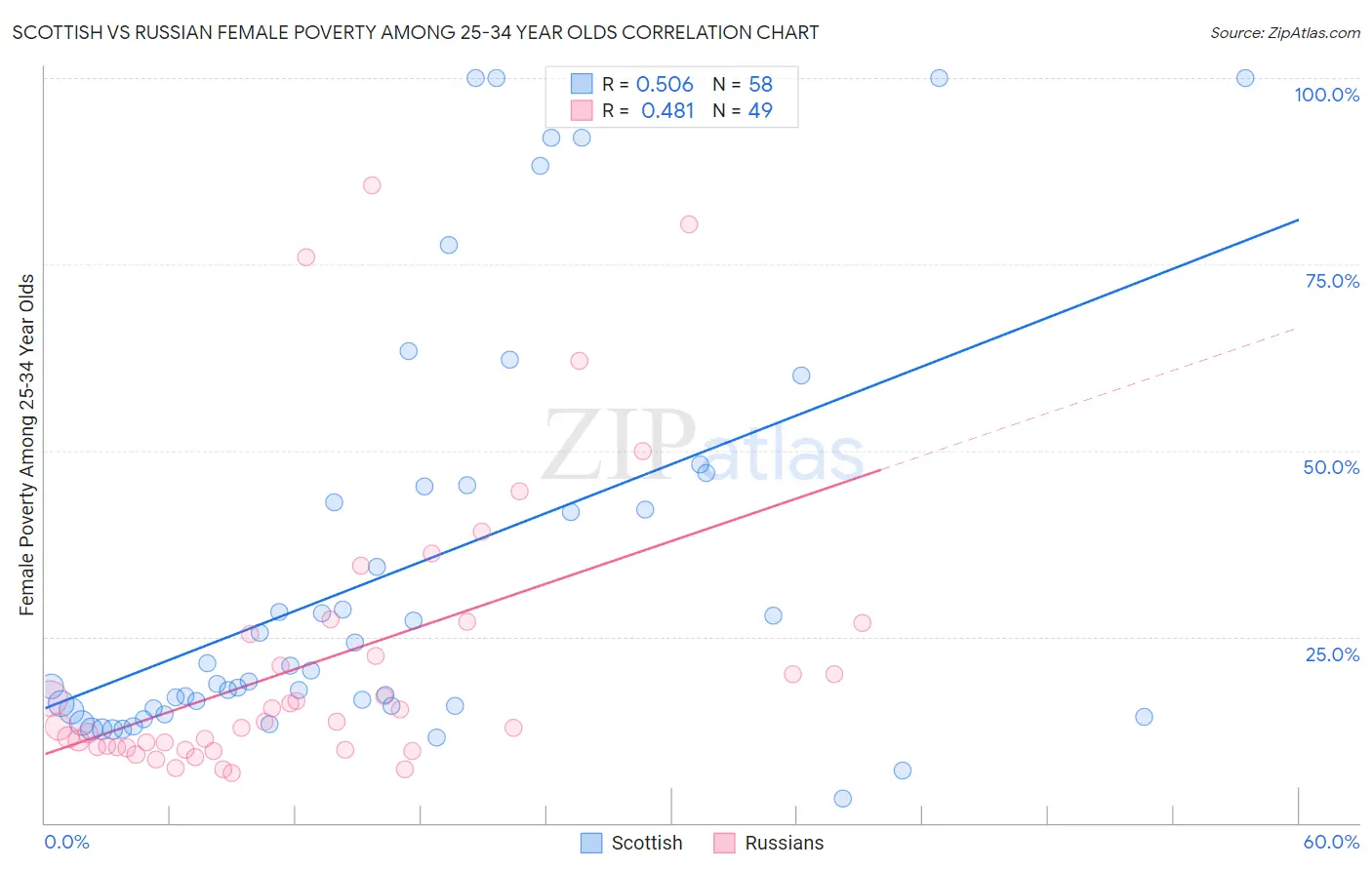 Scottish vs Russian Female Poverty Among 25-34 Year Olds