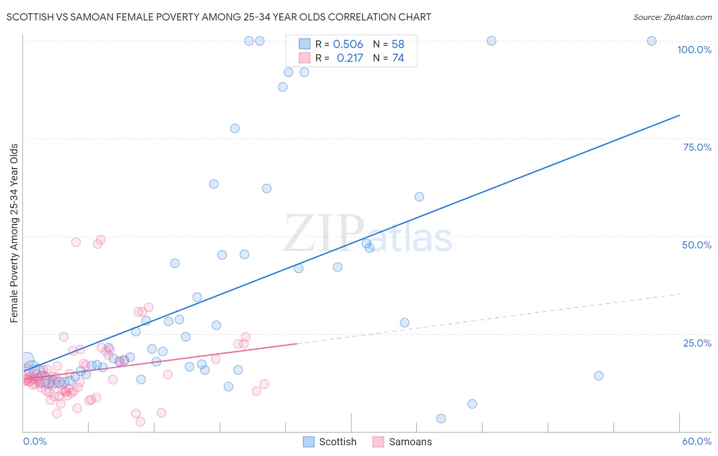 Scottish vs Samoan Female Poverty Among 25-34 Year Olds