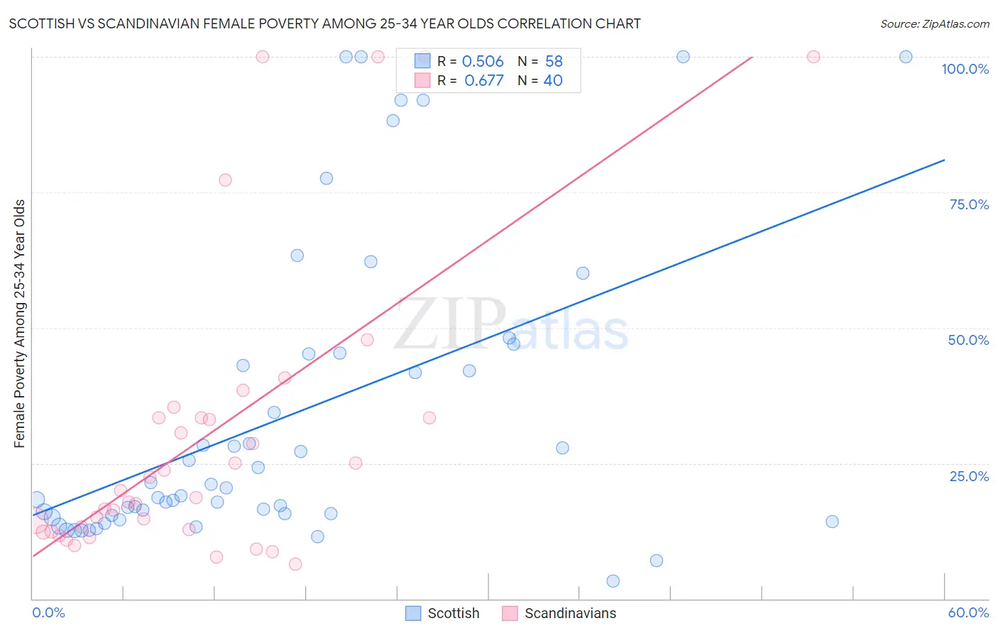 Scottish vs Scandinavian Female Poverty Among 25-34 Year Olds