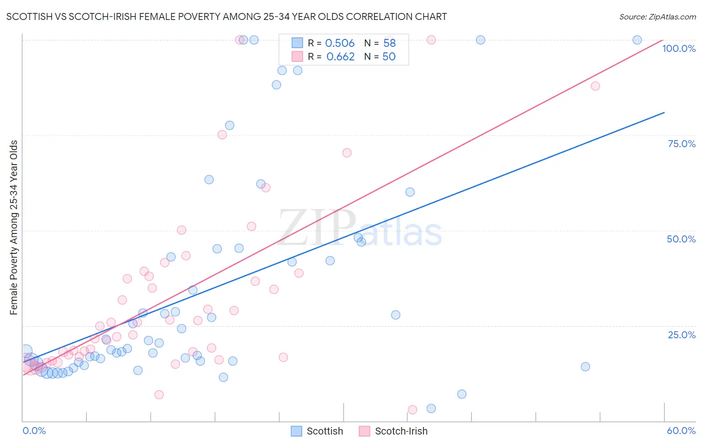 Scottish vs Scotch-Irish Female Poverty Among 25-34 Year Olds