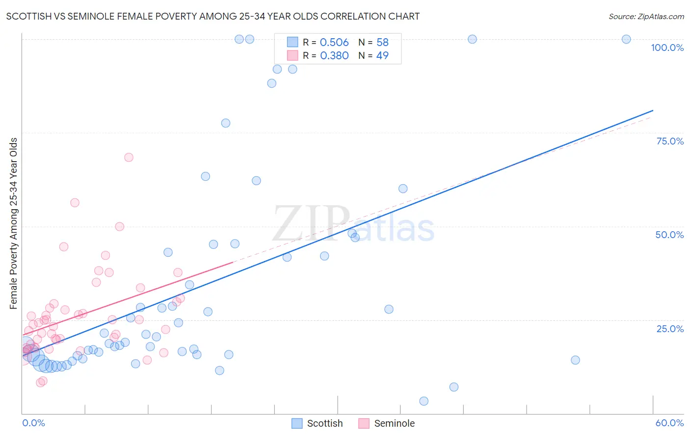 Scottish vs Seminole Female Poverty Among 25-34 Year Olds