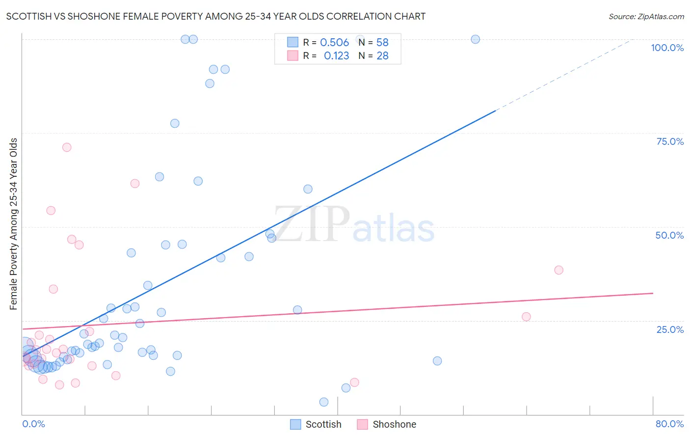 Scottish vs Shoshone Female Poverty Among 25-34 Year Olds
