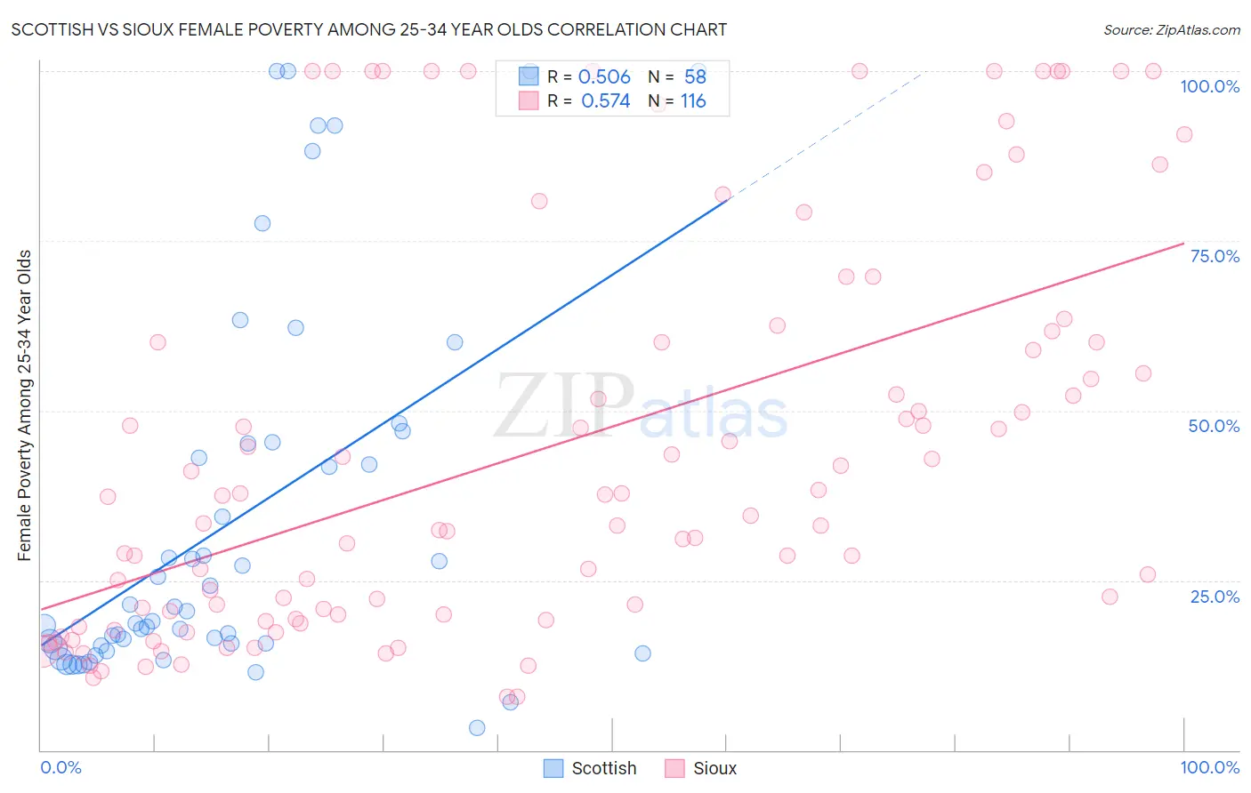 Scottish vs Sioux Female Poverty Among 25-34 Year Olds