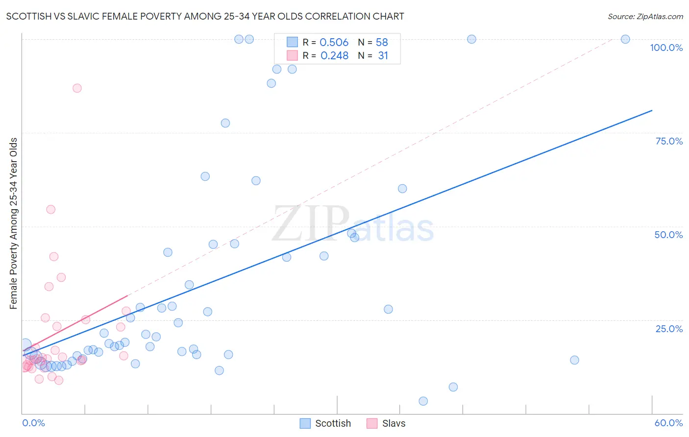 Scottish vs Slavic Female Poverty Among 25-34 Year Olds