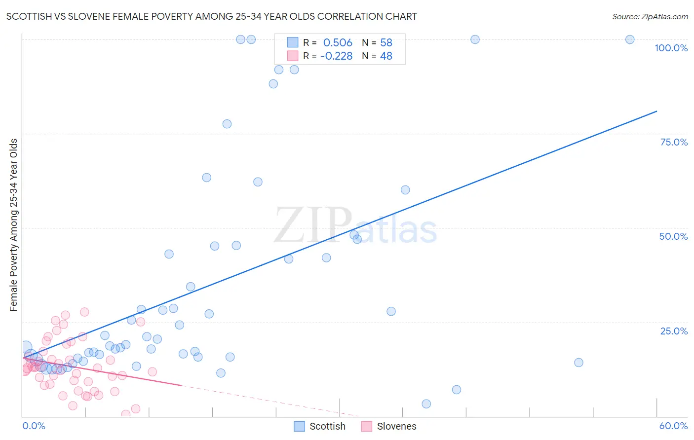 Scottish vs Slovene Female Poverty Among 25-34 Year Olds
