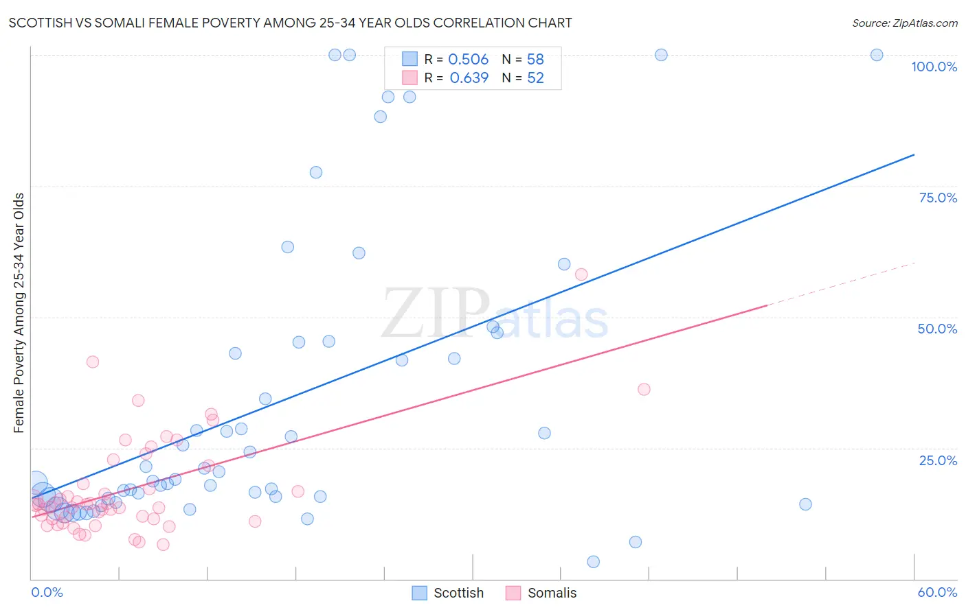 Scottish vs Somali Female Poverty Among 25-34 Year Olds