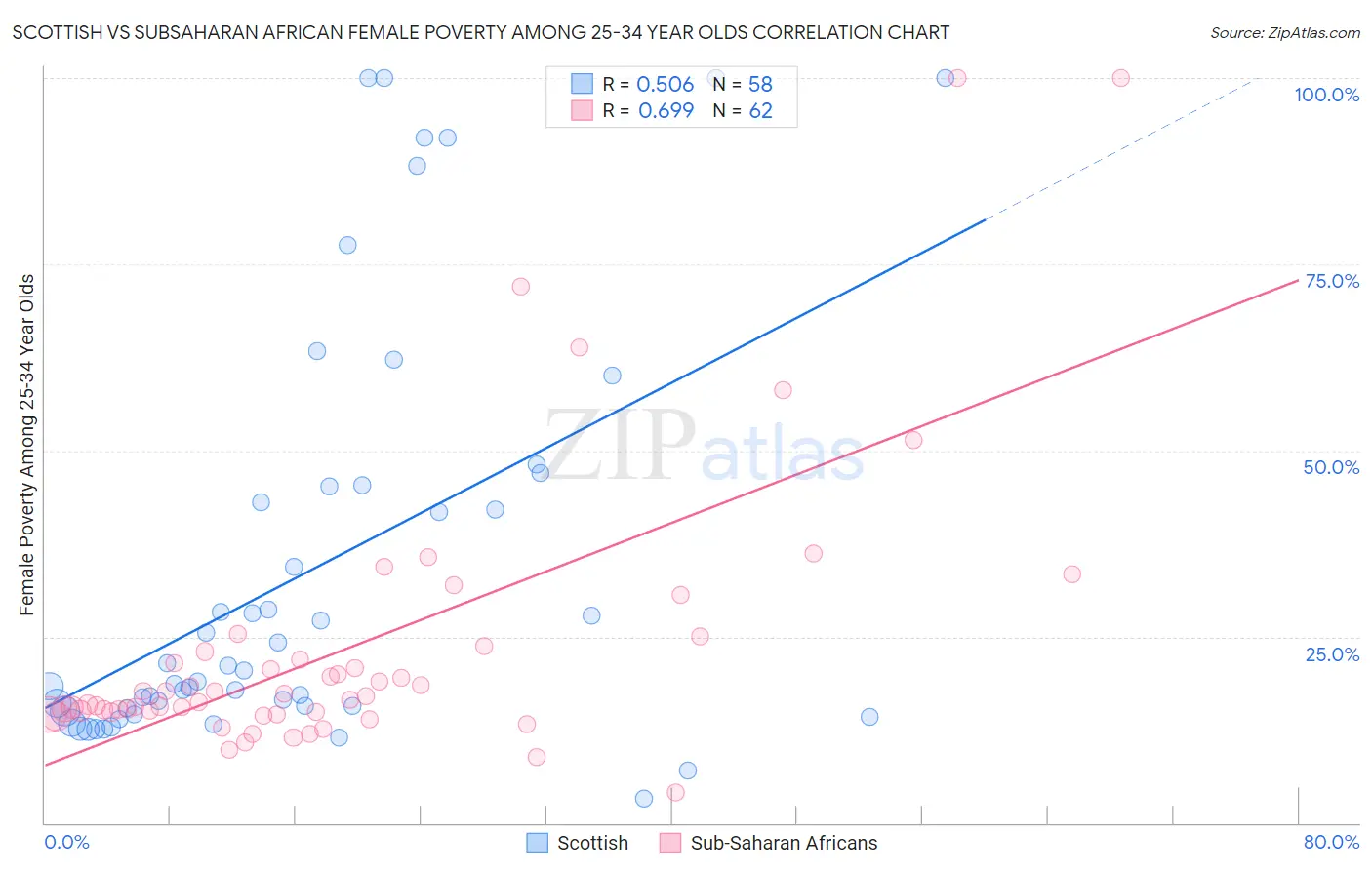 Scottish vs Subsaharan African Female Poverty Among 25-34 Year Olds