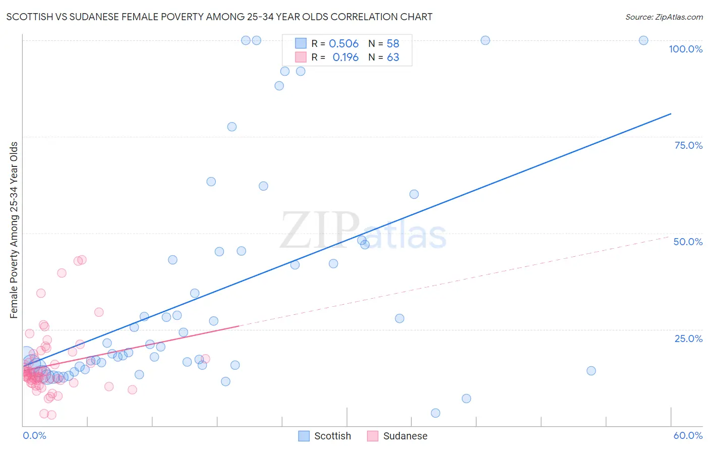 Scottish vs Sudanese Female Poverty Among 25-34 Year Olds