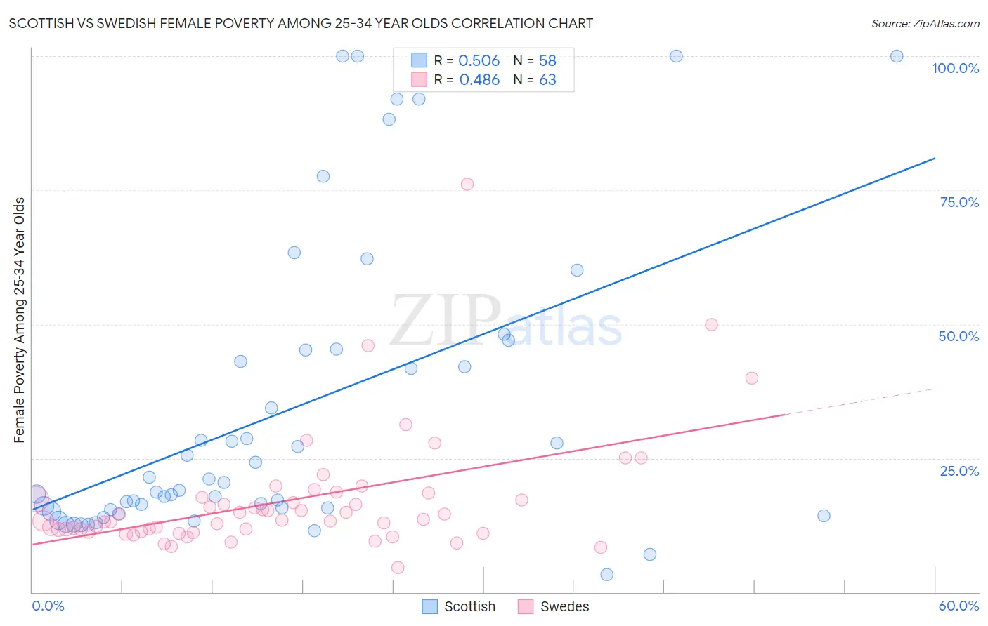 Scottish vs Swedish Female Poverty Among 25-34 Year Olds