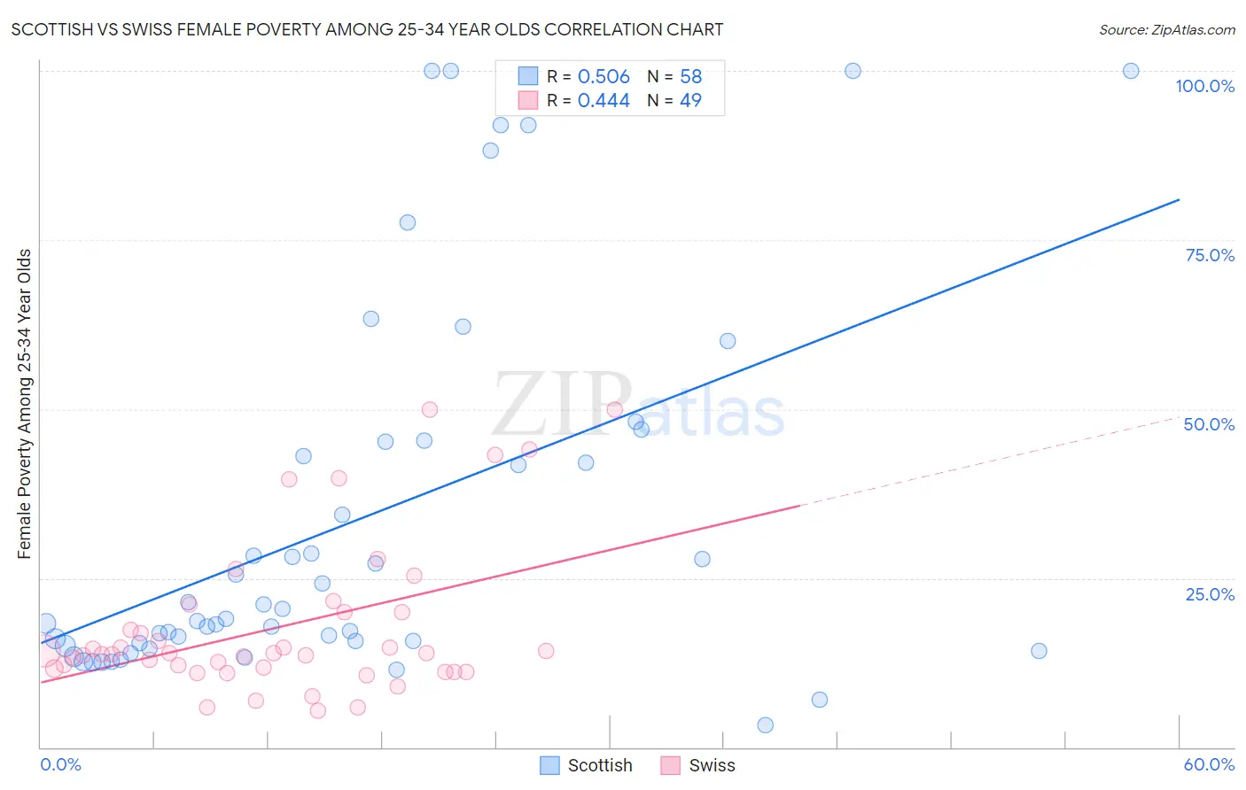 Scottish vs Swiss Female Poverty Among 25-34 Year Olds