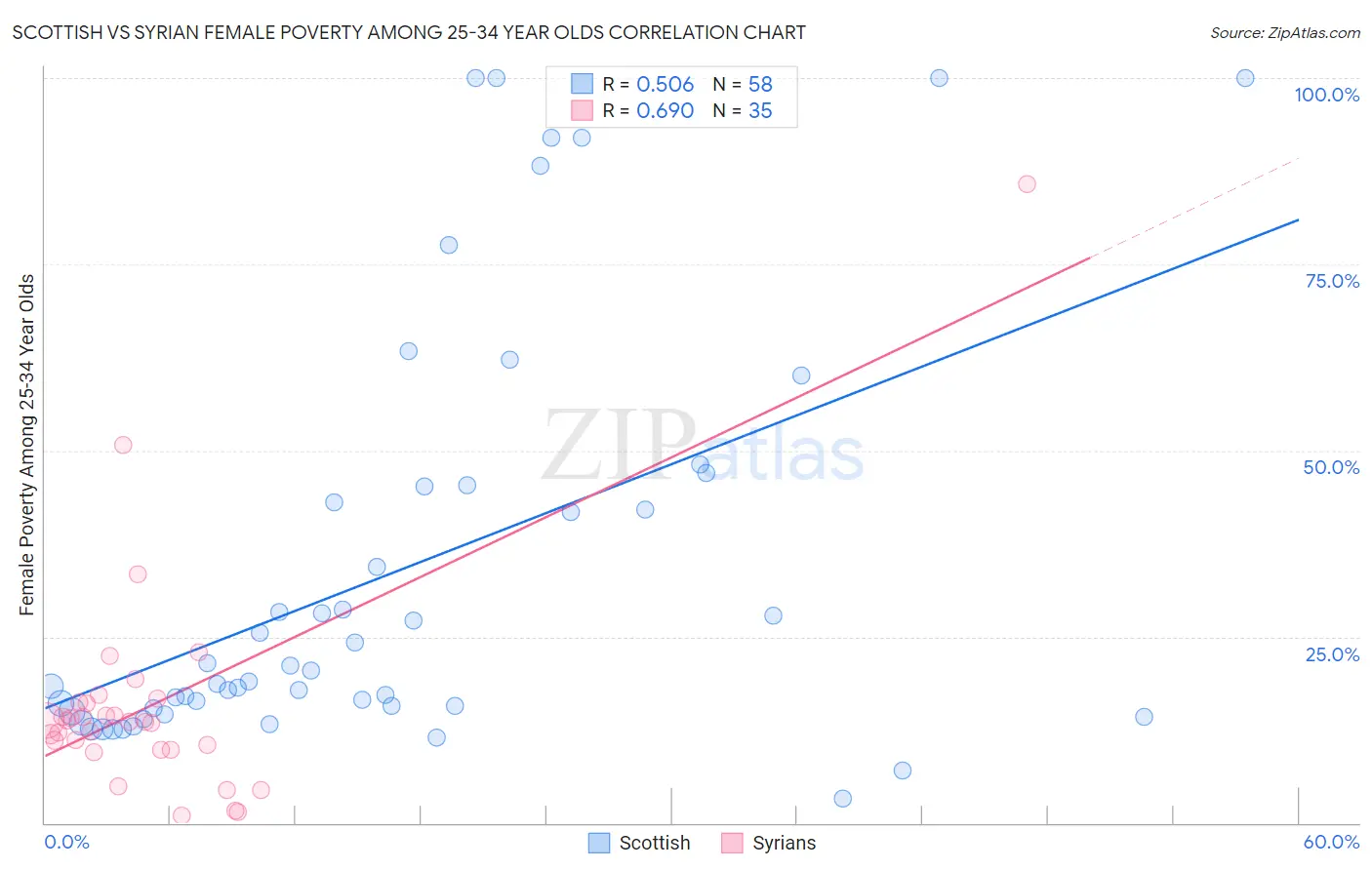 Scottish vs Syrian Female Poverty Among 25-34 Year Olds
