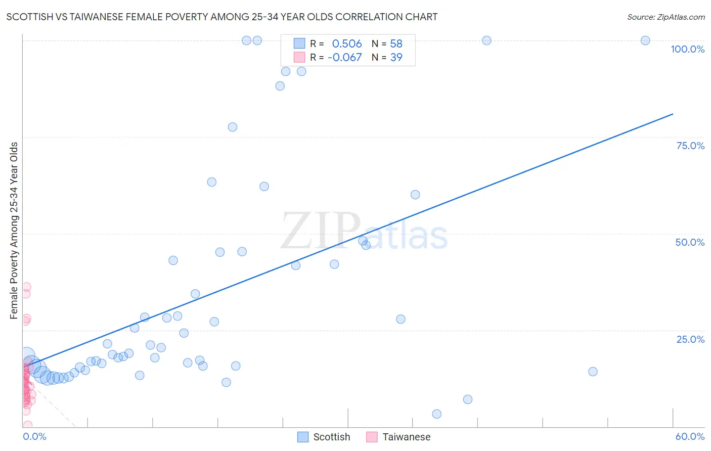 Scottish vs Taiwanese Female Poverty Among 25-34 Year Olds