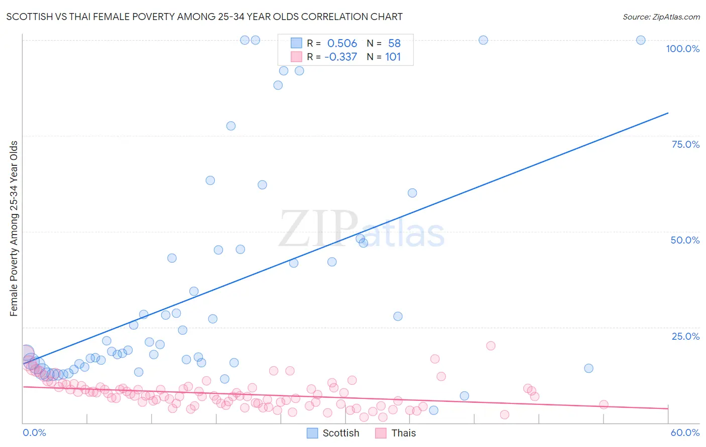 Scottish vs Thai Female Poverty Among 25-34 Year Olds