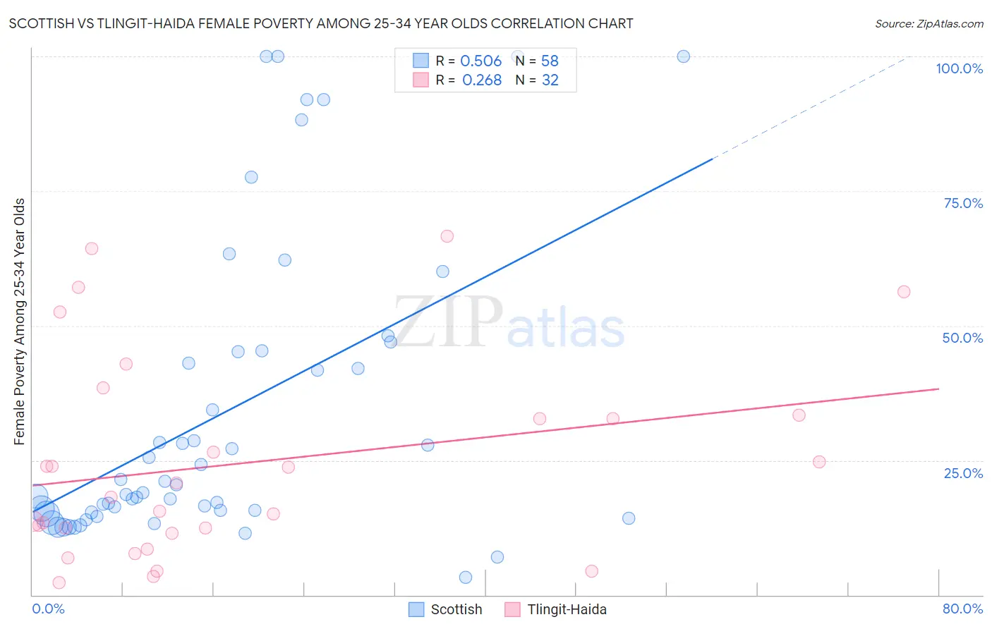 Scottish vs Tlingit-Haida Female Poverty Among 25-34 Year Olds