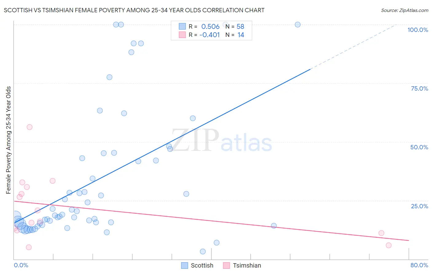 Scottish vs Tsimshian Female Poverty Among 25-34 Year Olds