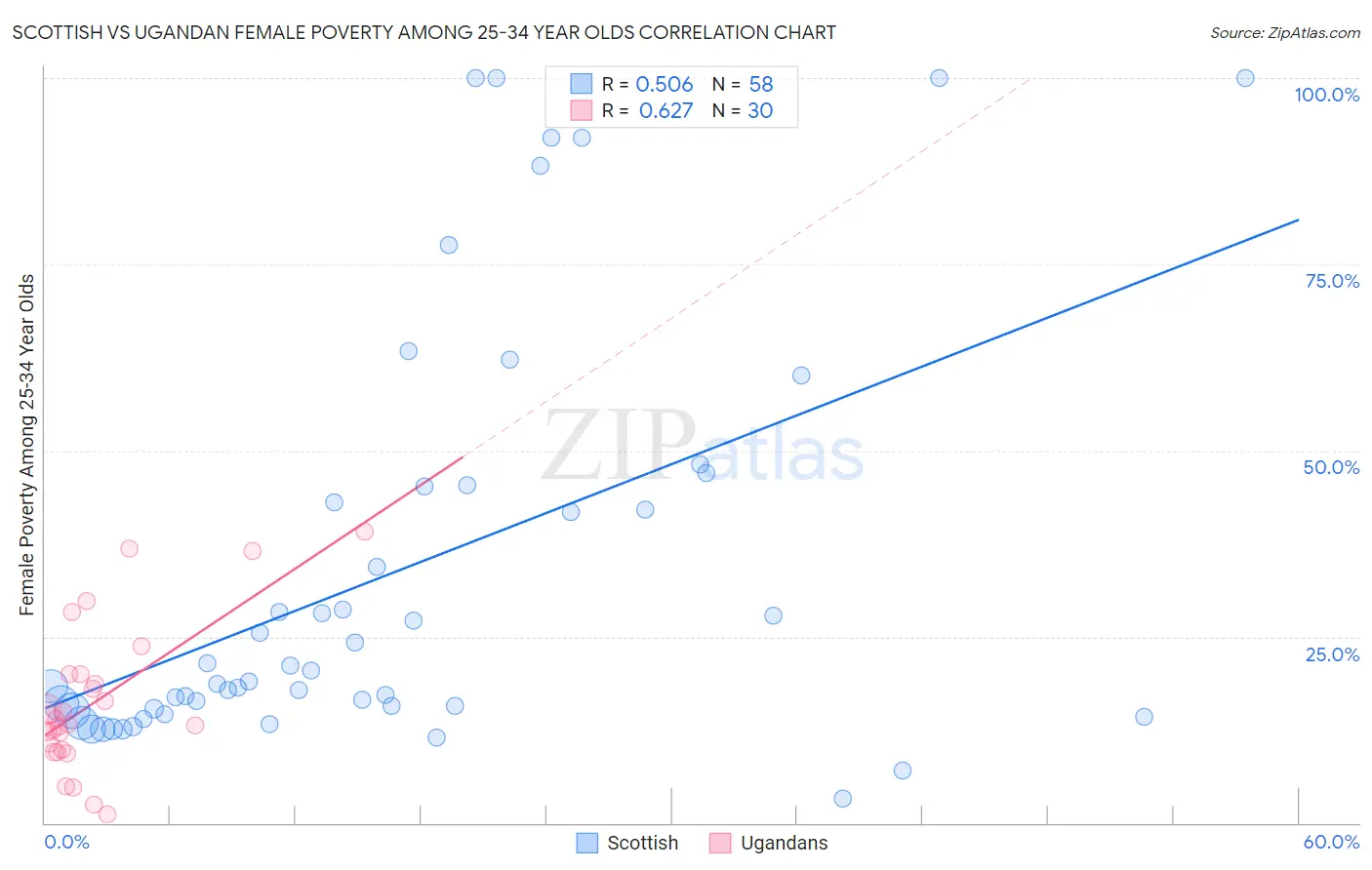 Scottish vs Ugandan Female Poverty Among 25-34 Year Olds