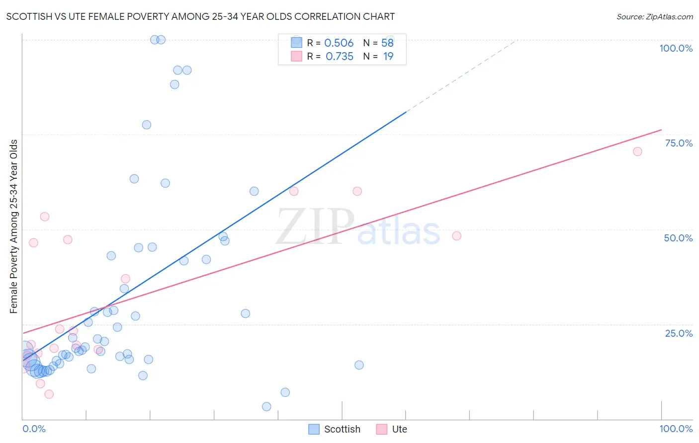 Scottish vs Ute Female Poverty Among 25-34 Year Olds