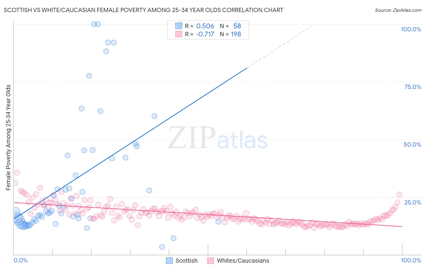 Scottish vs White/Caucasian Female Poverty Among 25-34 Year Olds