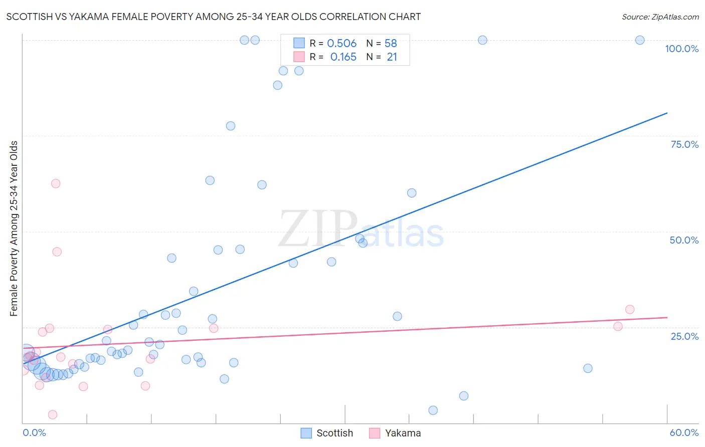 Scottish vs Yakama Female Poverty Among 25-34 Year Olds