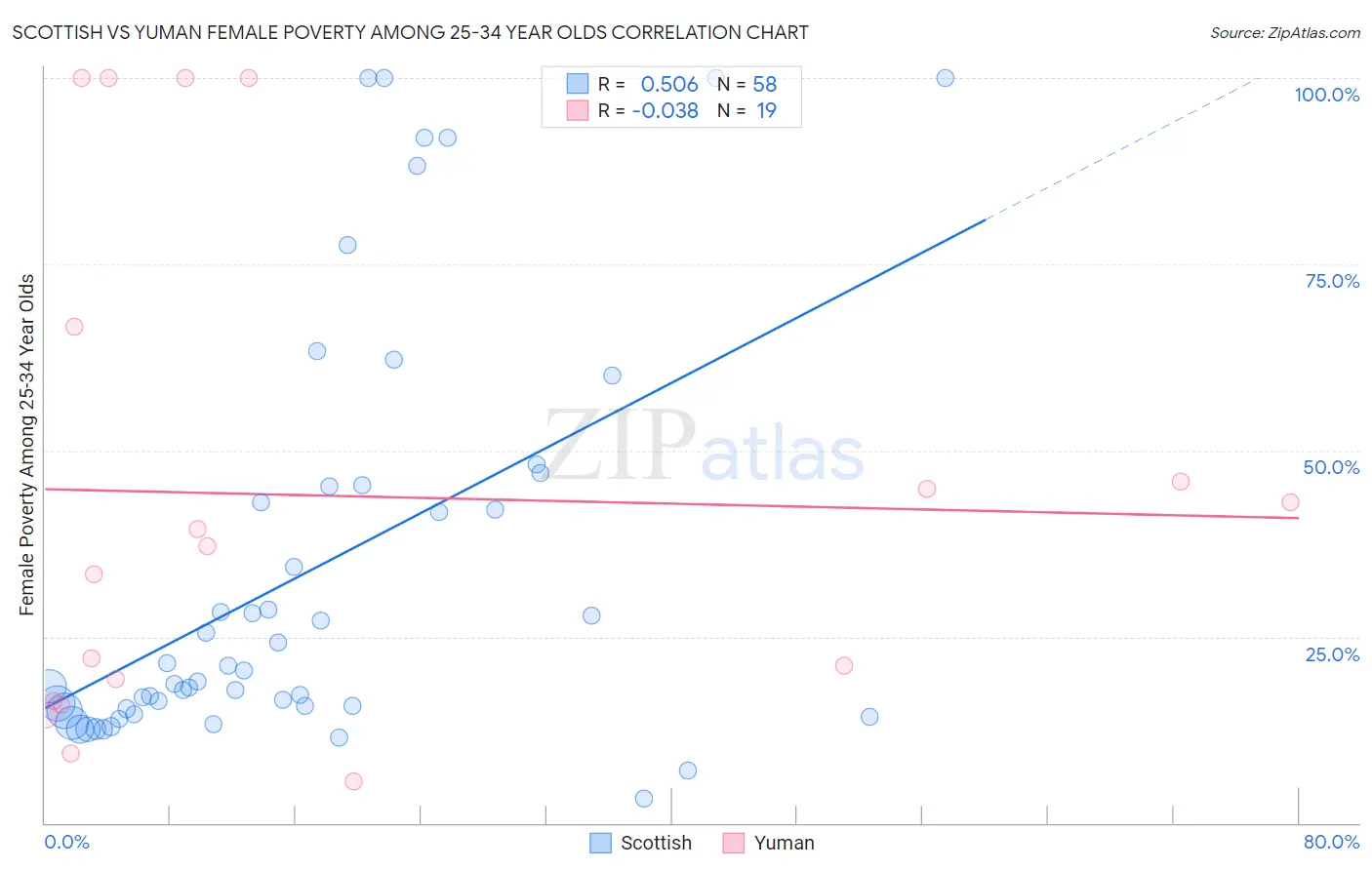 Scottish vs Yuman Female Poverty Among 25-34 Year Olds