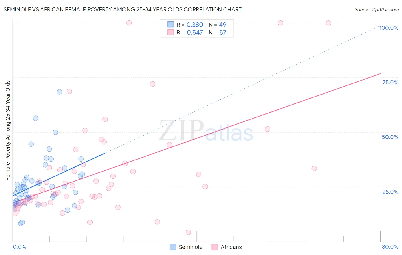 Seminole vs African Female Poverty Among 25-34 Year Olds