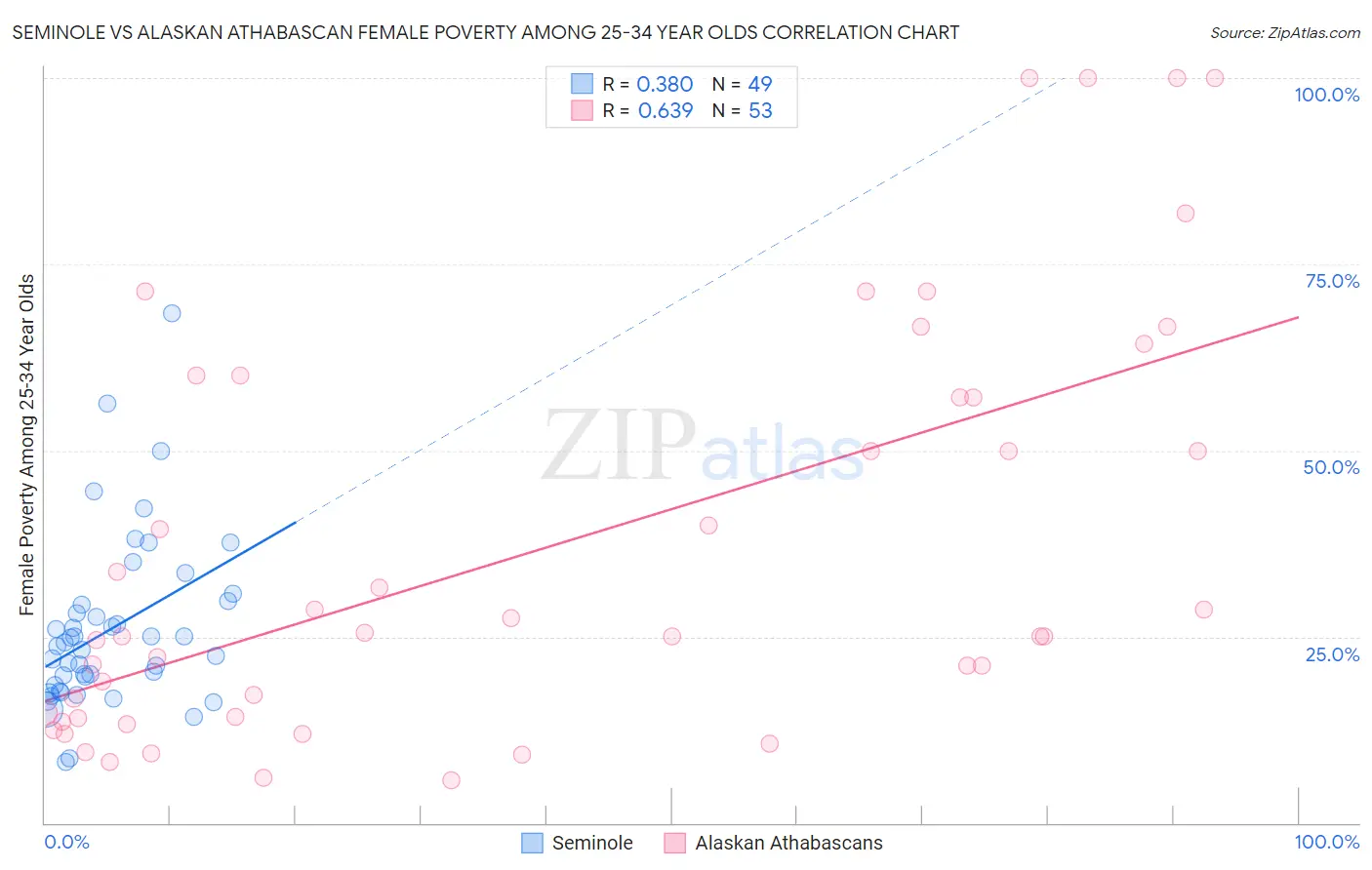 Seminole vs Alaskan Athabascan Female Poverty Among 25-34 Year Olds