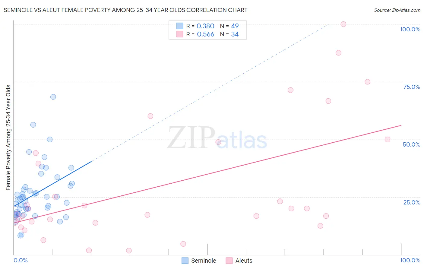 Seminole vs Aleut Female Poverty Among 25-34 Year Olds