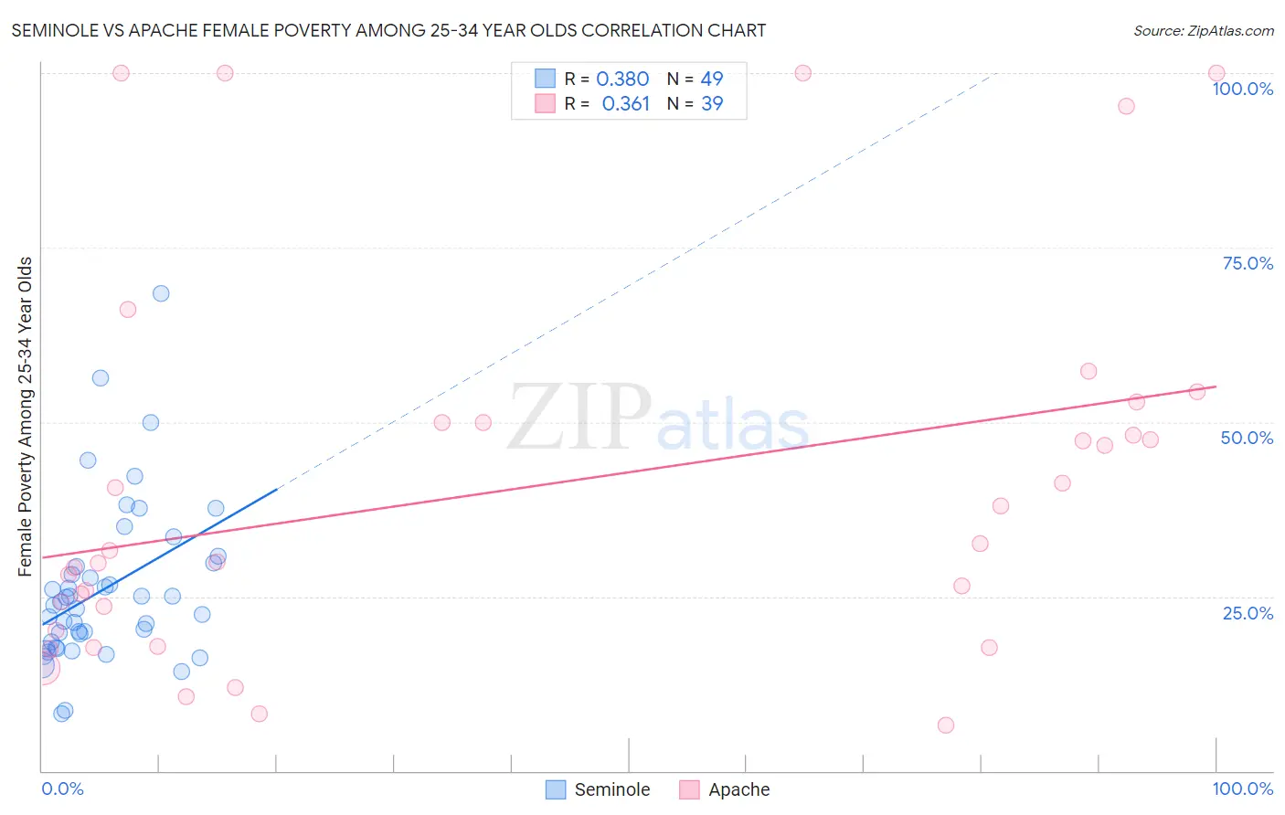 Seminole vs Apache Female Poverty Among 25-34 Year Olds