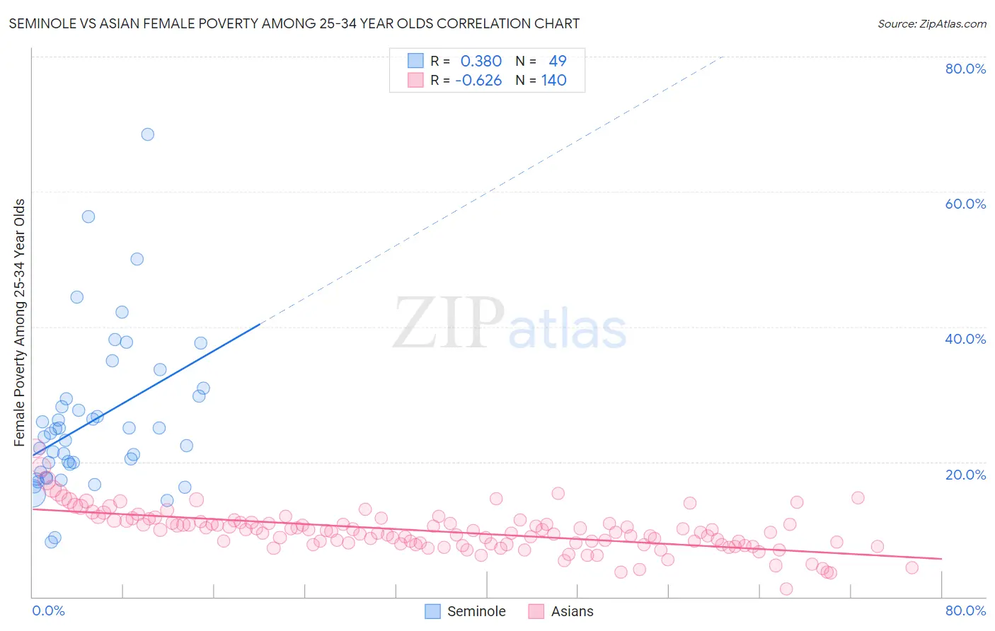 Seminole vs Asian Female Poverty Among 25-34 Year Olds