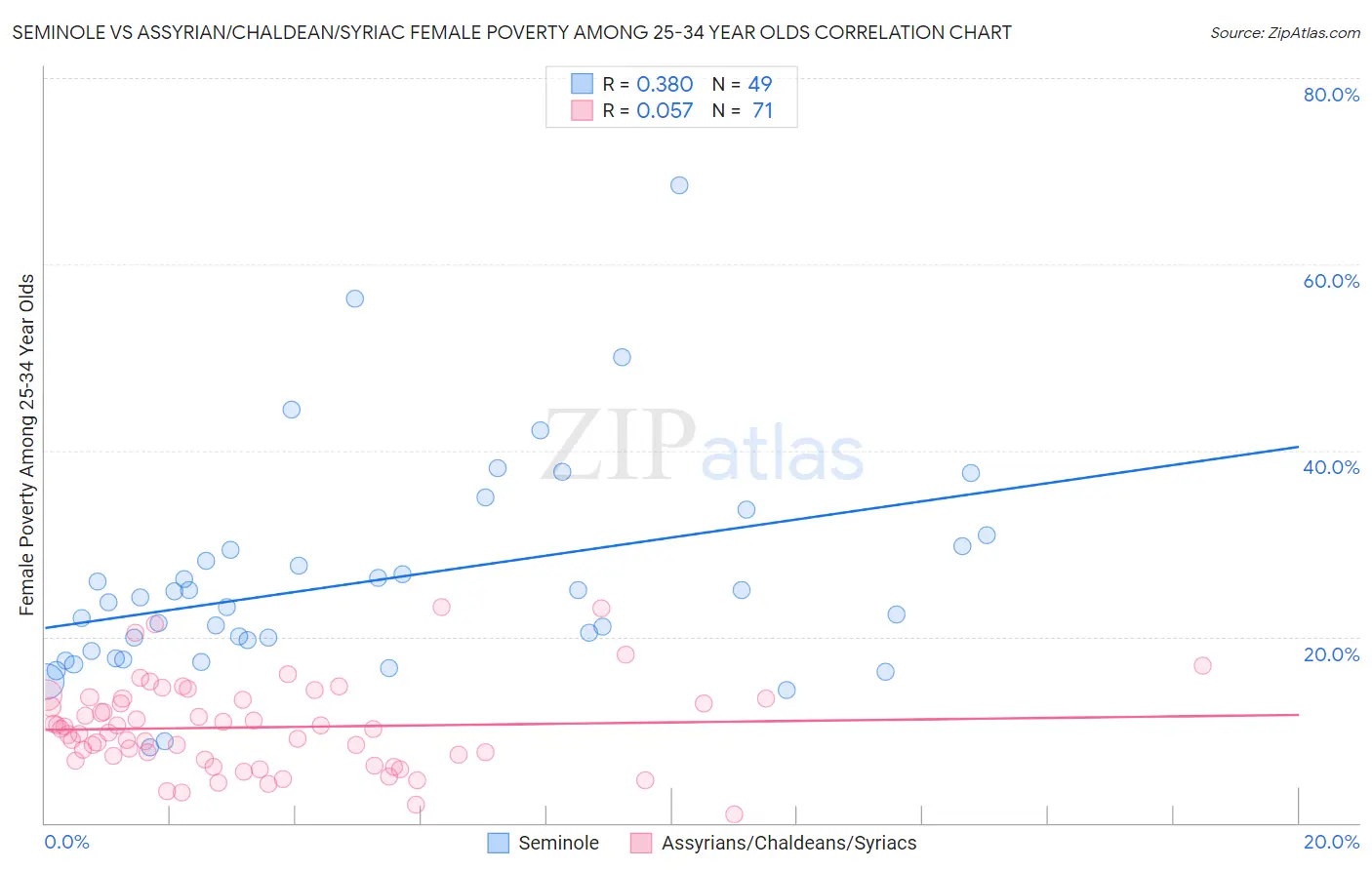 Seminole vs Assyrian/Chaldean/Syriac Female Poverty Among 25-34 Year Olds