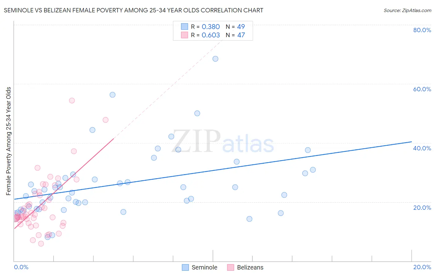 Seminole vs Belizean Female Poverty Among 25-34 Year Olds