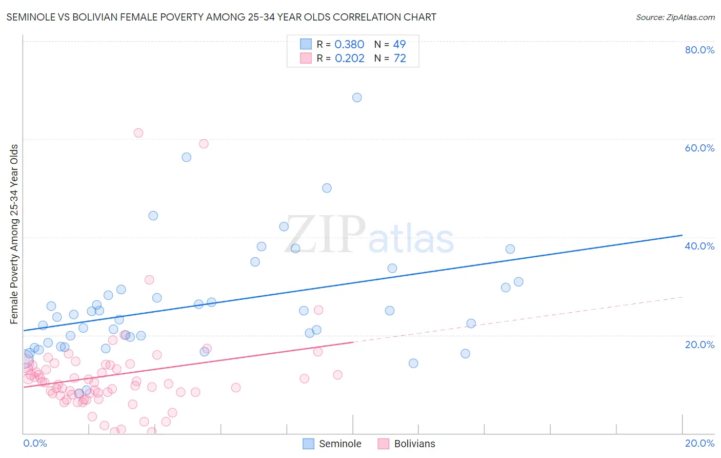 Seminole vs Bolivian Female Poverty Among 25-34 Year Olds