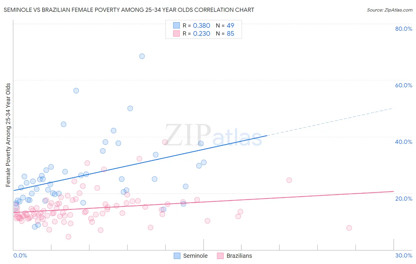 Seminole vs Brazilian Female Poverty Among 25-34 Year Olds
